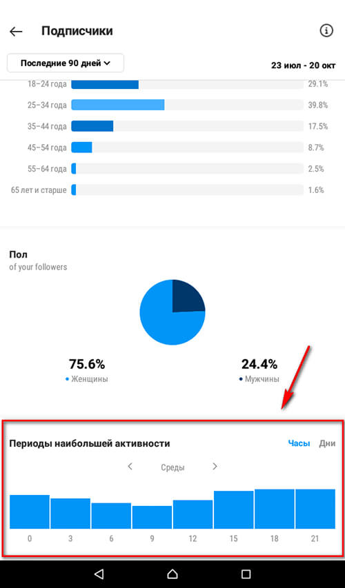 Как узнать время активности аудитории в Инстаграм