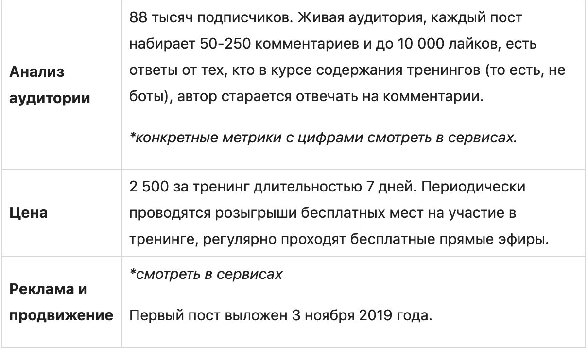 Как сделать анализ конкурентов в Инстаграм: аудитория, контент, продвижение