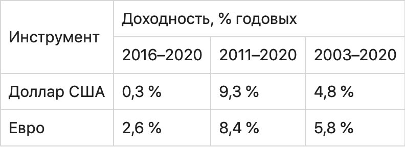 Как инвестировать в валюту и получать доход выше депозита