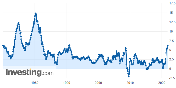 Инфляция в США