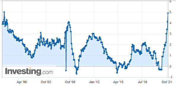 Инфляция в Еврозоне