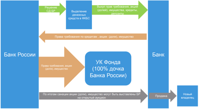 Схема участия Центробанка в финансовом оздоровлении