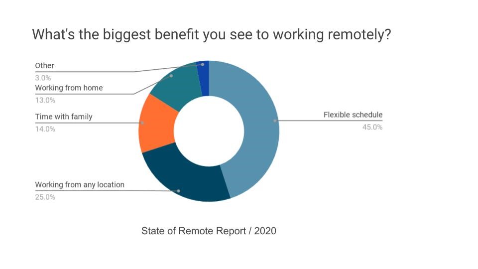 The Way to Boost a Startup for Remote Work