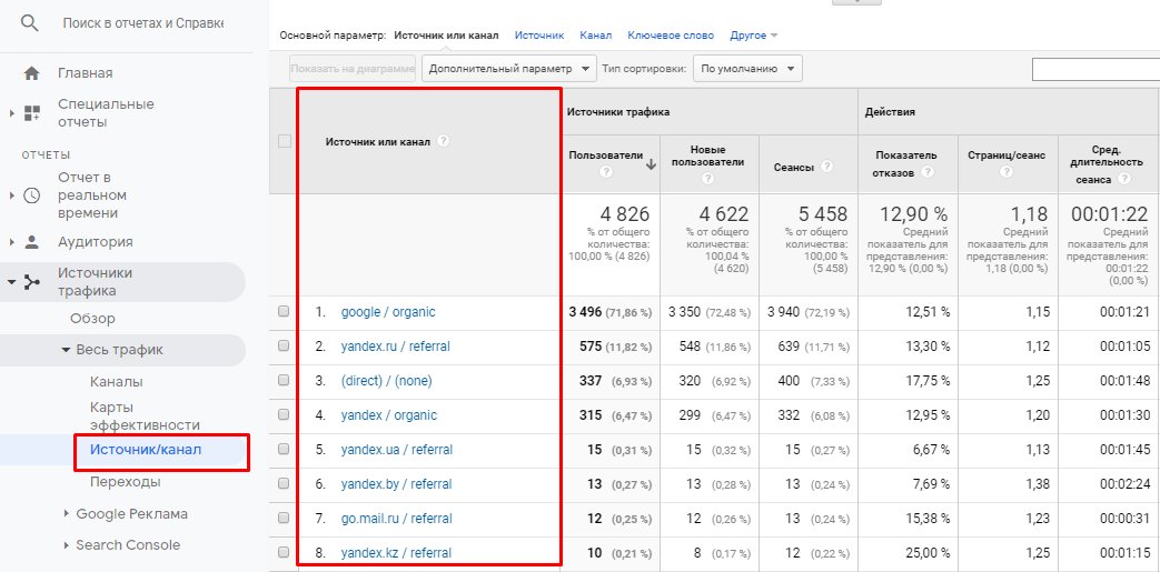Как отслеживать трафик с помощью UTM-меток