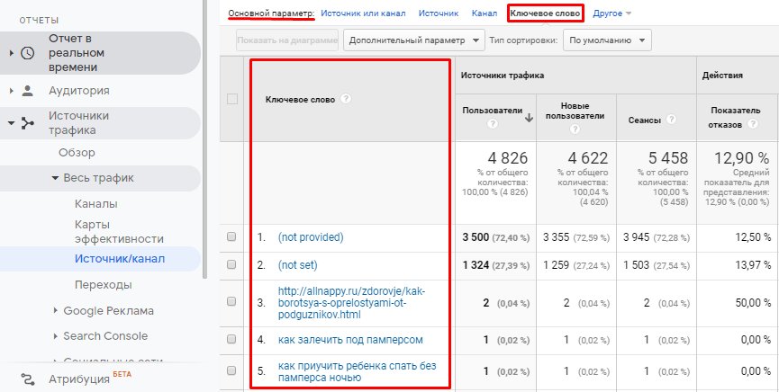 Как отслеживать трафик с помощью UTM-меток