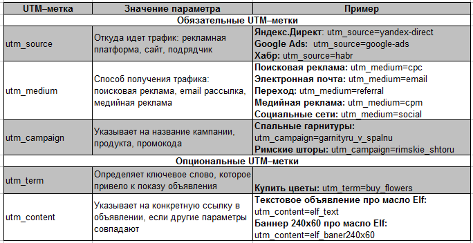 Как отслеживать трафик с помощью UTM-меток