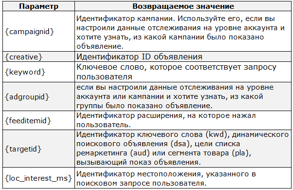 Как отслеживать трафик с помощью UTM-меток