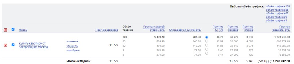 Как продать недвижимость: 10 советов по настройке эффективной контекстной рекламы
