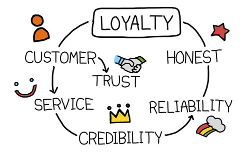 Top 6 Customer Loyalty and Retention Best Practices to Fuel Your Business Growth