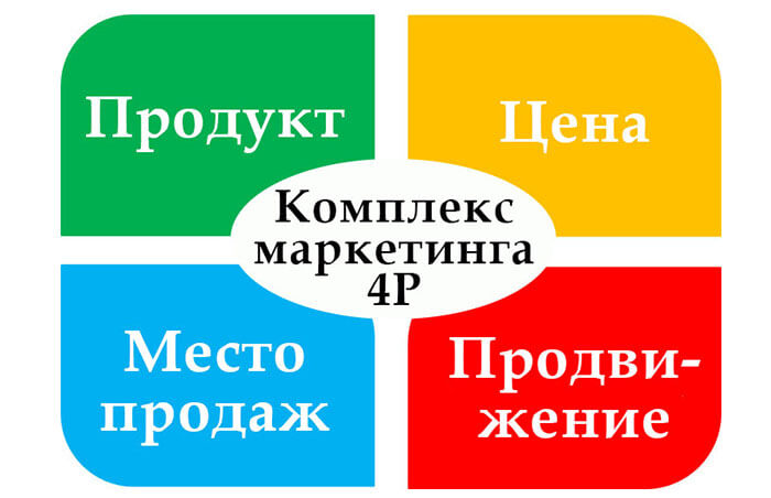 Концепция «Маркетинг-микс»: что такое комплекс маркетинга, инструменты, модель 4P