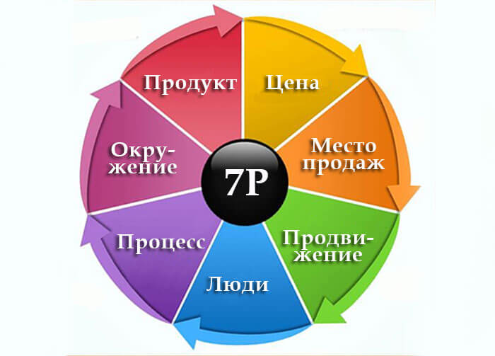 Концепция «Маркетинг-микс»: что такое комплекс маркетинга, инструменты, модель 4P