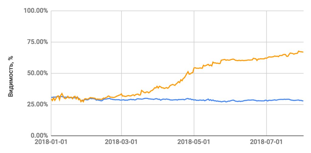 Как продвигать сайт только за счет внутренней оптимизации (без ссылок)