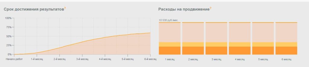 Как продвигать сайт только за счет внутренней оптимизации (без ссылок)