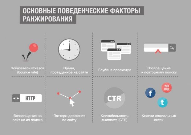 Поведенческие факторы ранжирования сайта в Яндекс и Google