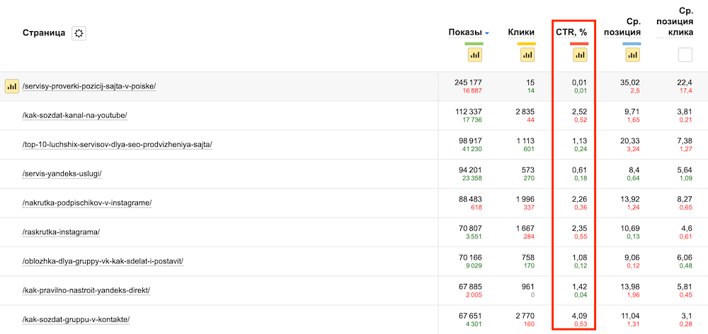 ctr title в Яндексе