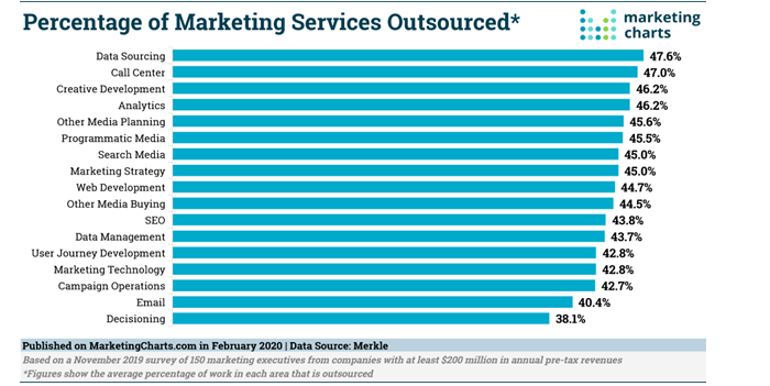 Things to Make Sure While Outsourcing to An Email Marketing Agency