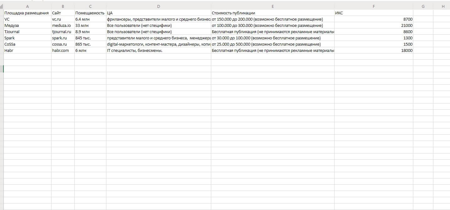 Подбираем площадки для публикации