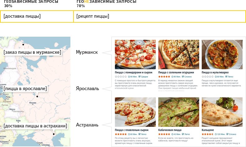 Что такое геозависимые и геоНЕзависимые запросы