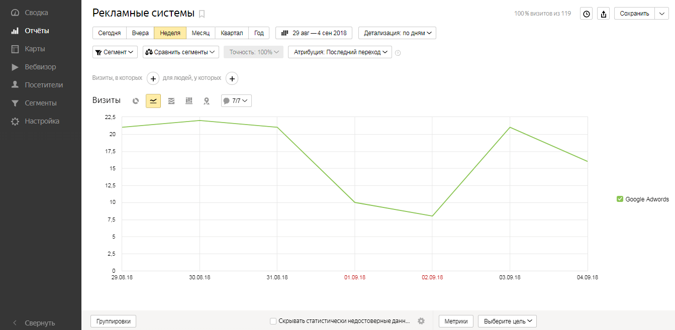 Источники трафика в Яндекс.Метрике 2.0: анализ и отчёты