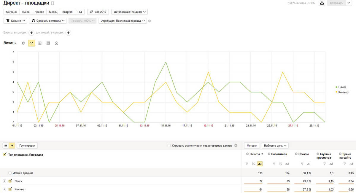 Источники трафика в Яндекс.Метрике 2.0: анализ и отчёты