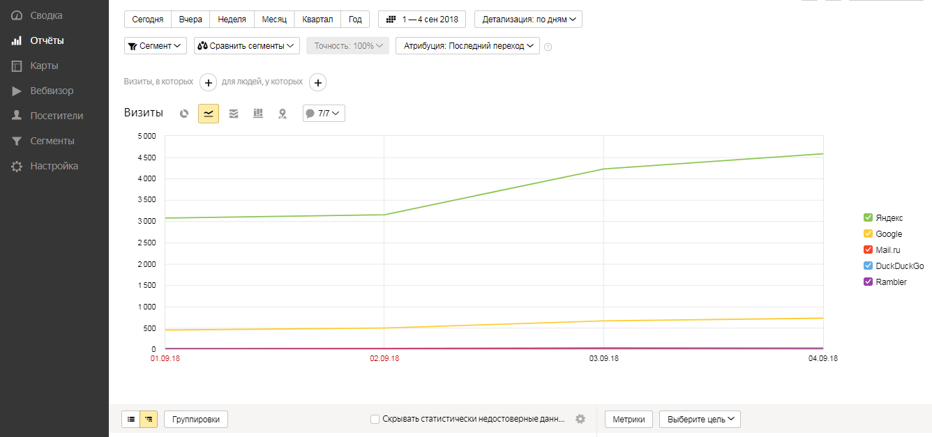 Источники трафика в Яндекс.Метрике 2.0: анализ и отчёты