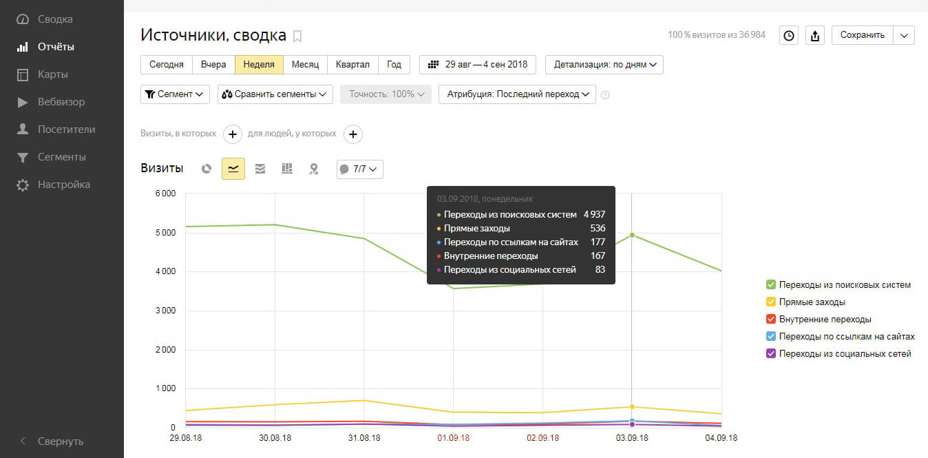 Источники трафика в Яндекс.Метрике 2.0: анализ и отчёты