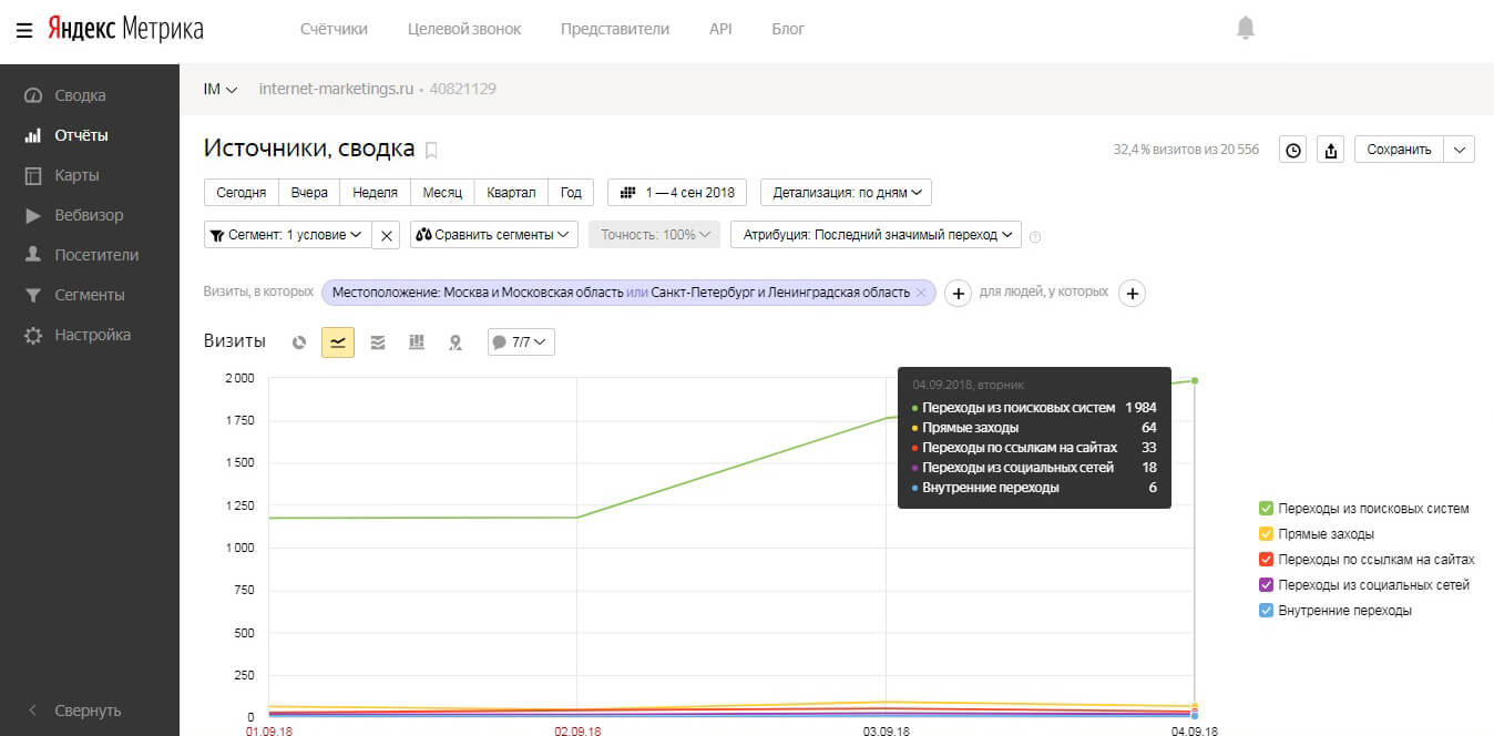 Источники трафика в Яндекс.Метрике 2.0: анализ и отчёты