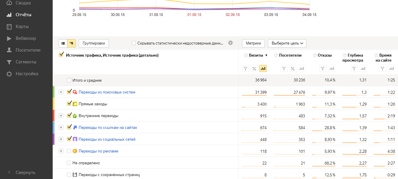Источники трафика в Яндекс.Метрике 2.0: анализ и отчёты
