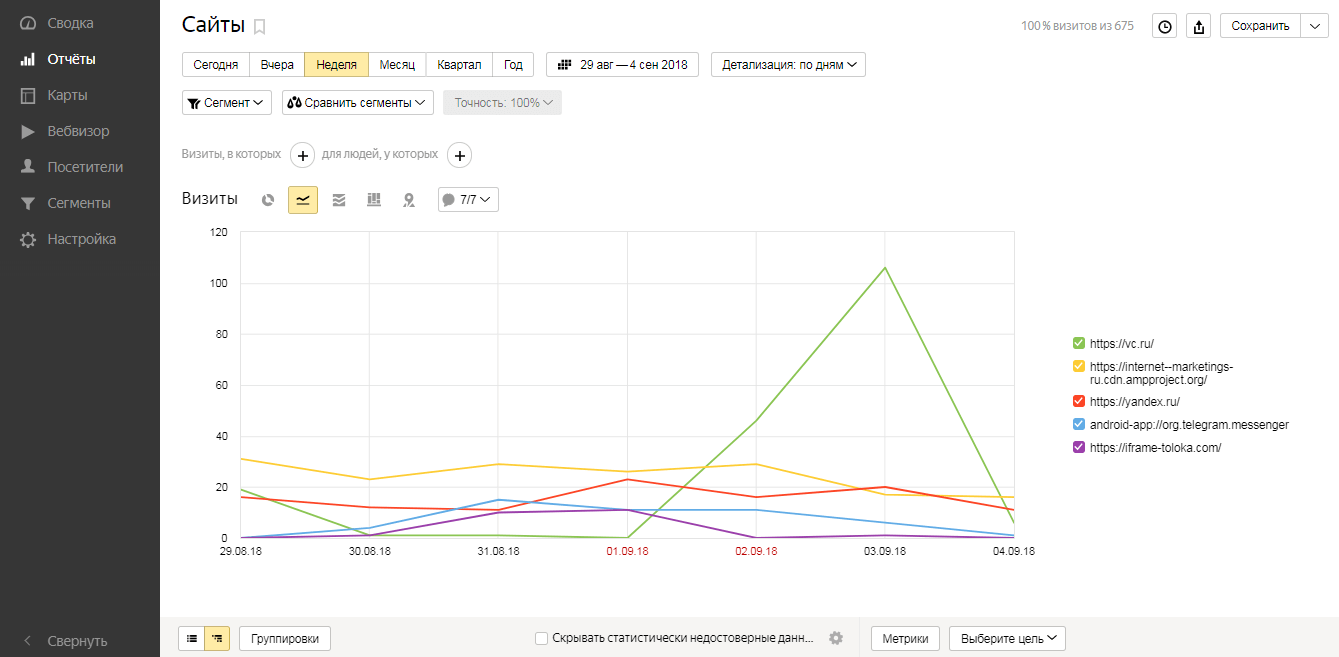 Источники трафика в Яндекс.Метрике 2.0: анализ и отчёты
