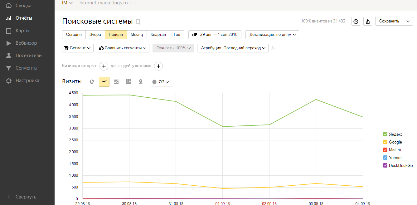 Источники трафика в Яндекс.Метрике 2.0: анализ и отчёты