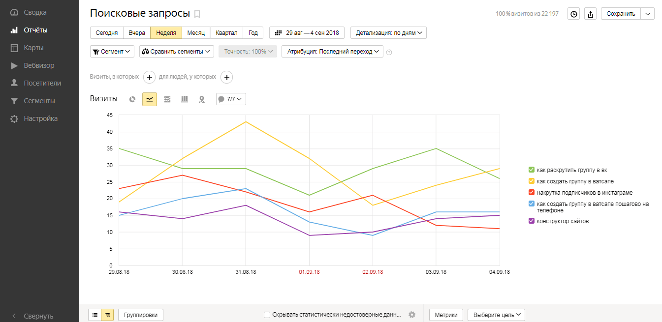 Источники трафика в Яндекс.Метрике 2.0: анализ и отчёты