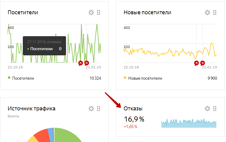Отказы на сайте: как найти причины и уменьшить показатель отказов