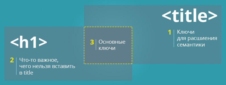 Заголовки H1 и Title – делать разными или одинаковым