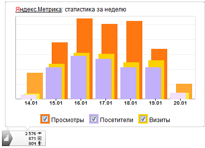 Как установить Яндекс.Метрику на сайт: пошаговая инструкция