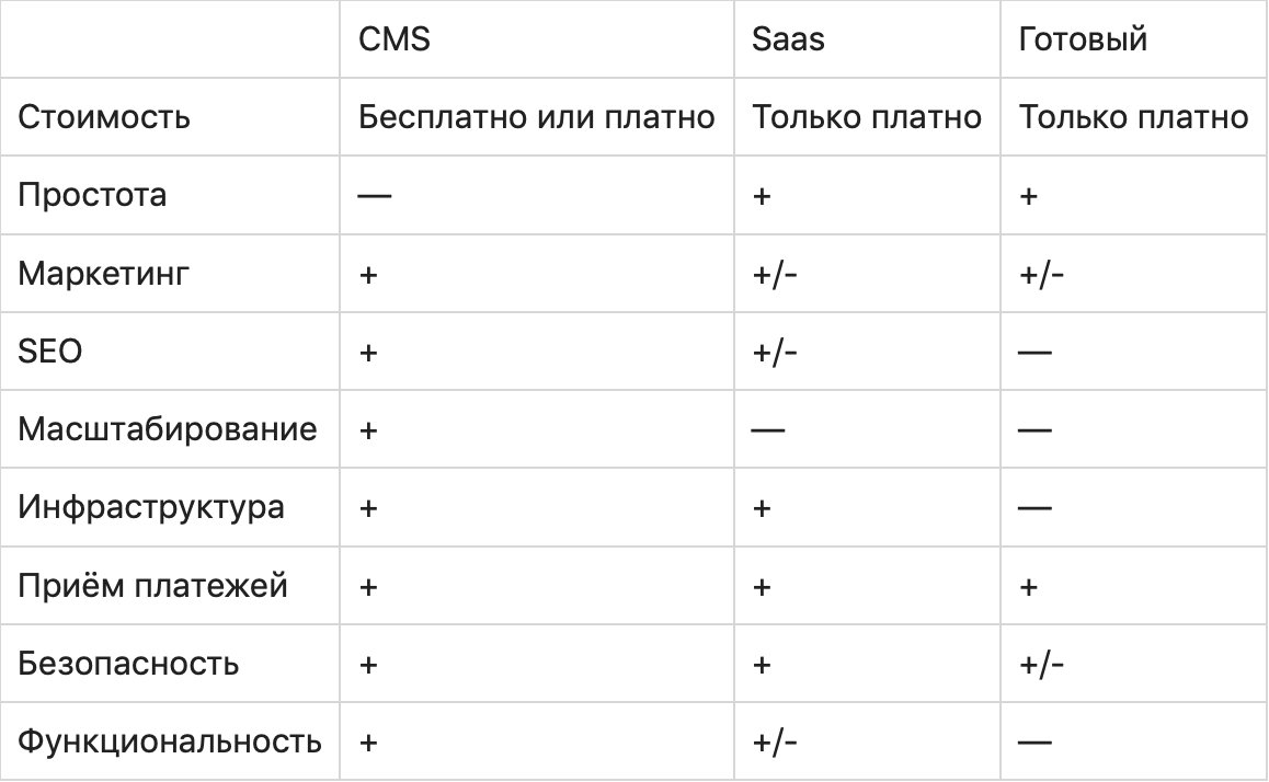 Платформа для интернет-магазина. Как выбрать площадку для создания и запуска магазина