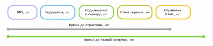 Как проверить скорость загрузки сайта: 10 лучших сервисов