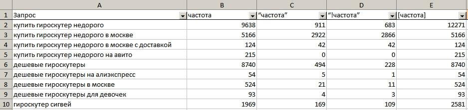 Как расширить базовое семантическое ядро сайта