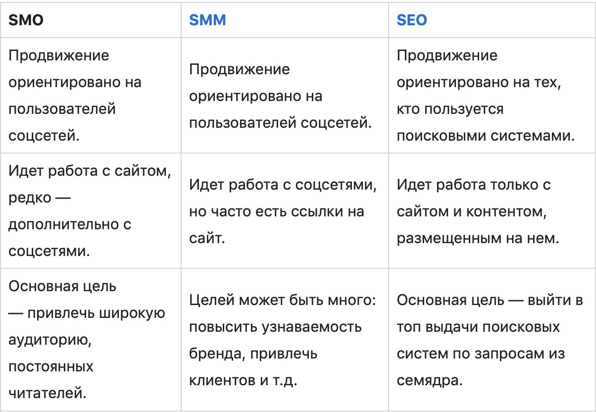 SMO-продвижение: добавляем элементы соцсетей на сайт (простое руководство)