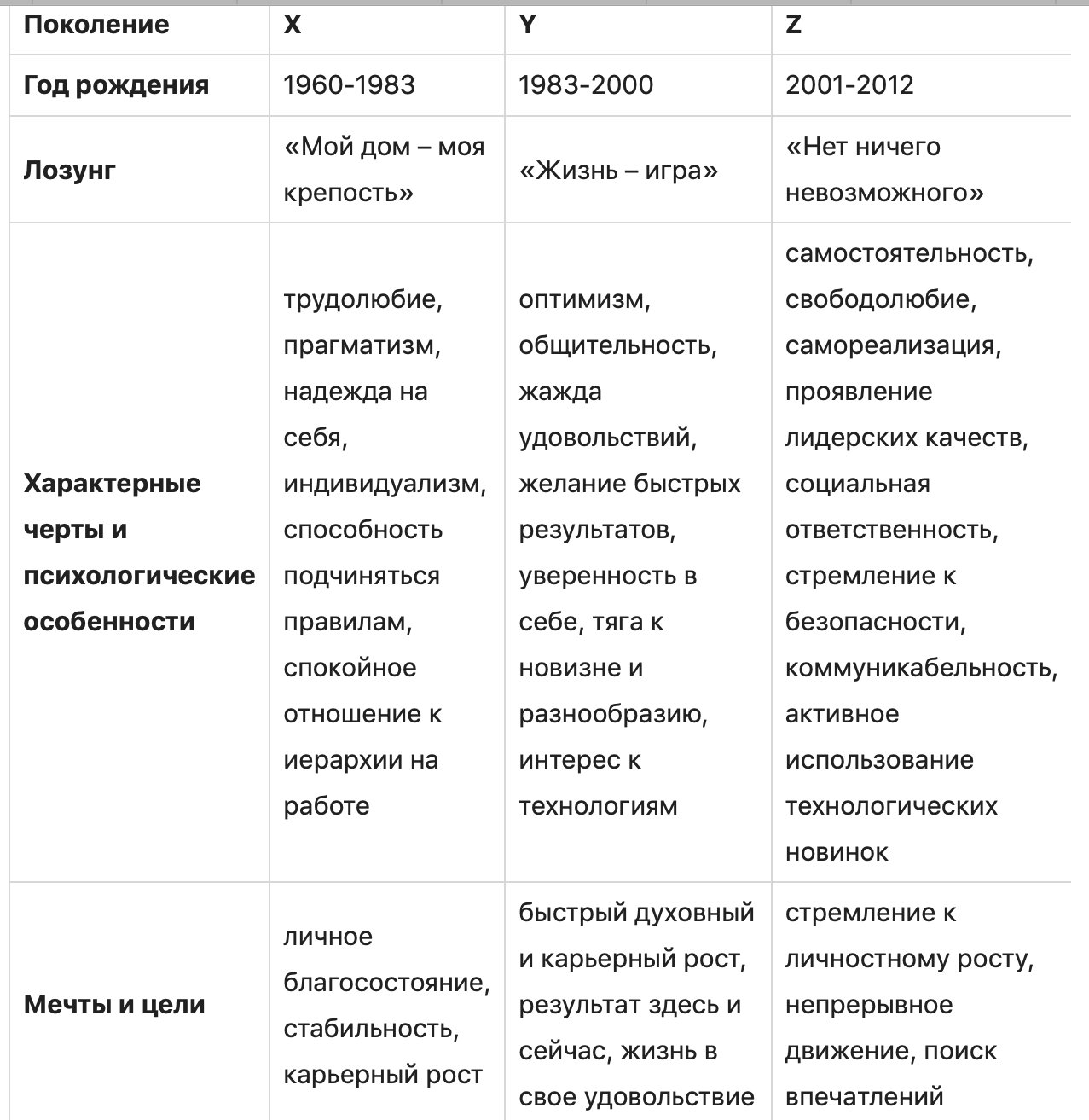 Поколения X, Y, Z: кто это и как с ними работать