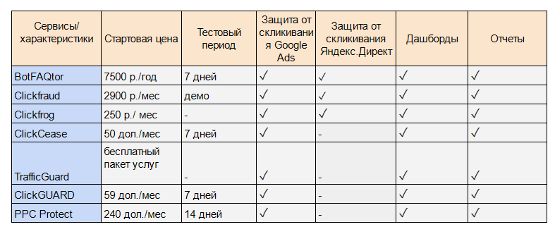 Сервисы, которые помогут защитить вашу рекламу от скликивания