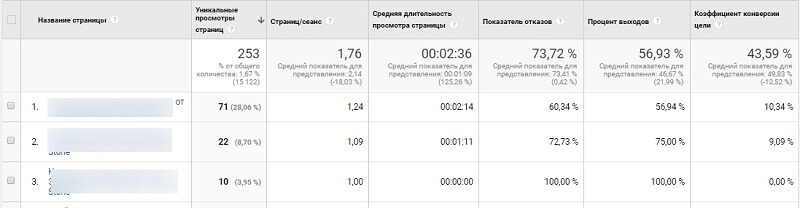 Отчеты в Google Analytics — создаём 5 кастомных отчётов