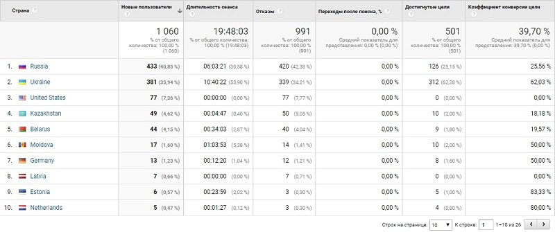 Отчеты в Google Analytics — создаём 5 кастомных отчётов