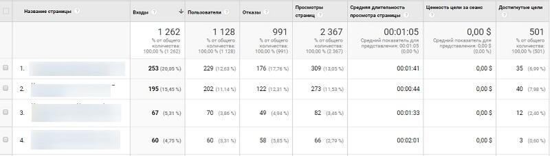 Отчеты в Google Analytics — создаём 5 кастомных отчётов