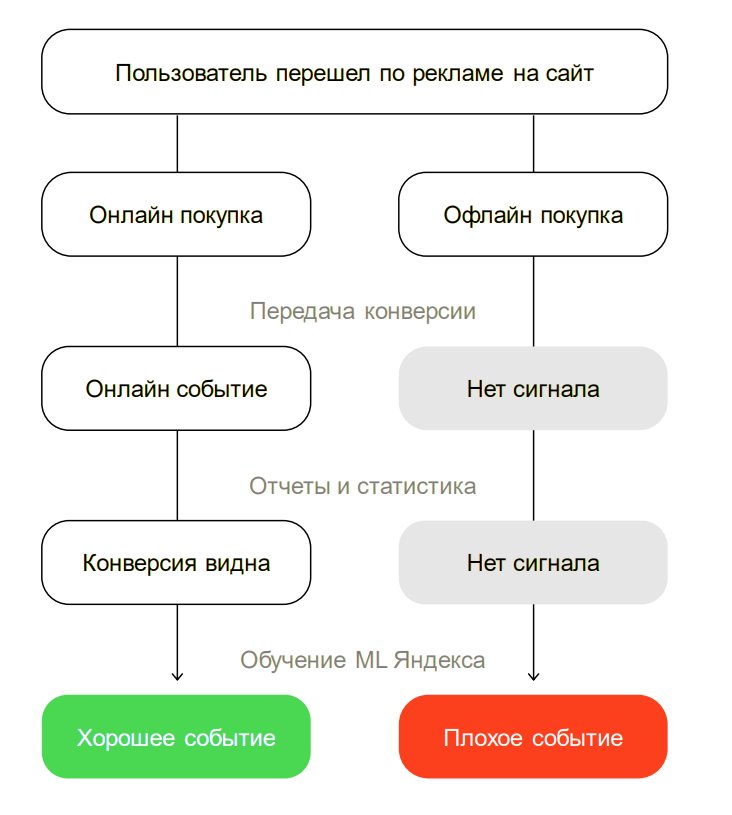 Учет офлайн-конверсий – новая возможность Яндекс.Директа