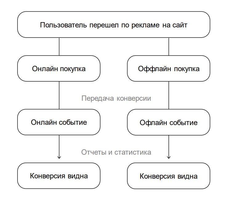 Учет офлайн-конверсий – новая возможность Яндекс.Директа