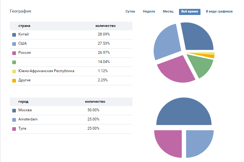 Сегментация аудитории по методике 5W
