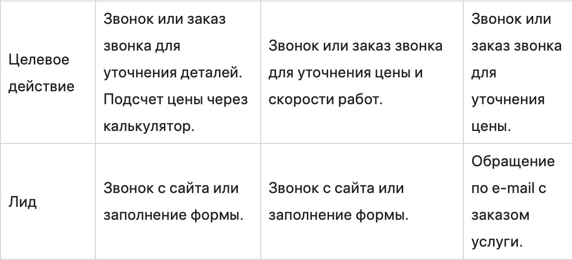 Сегментация аудитории по методике 5W