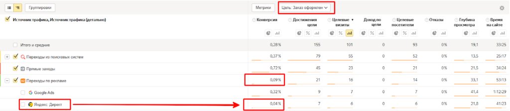 Трафик с контекста есть, а лидов нет: кто виноват и что делать