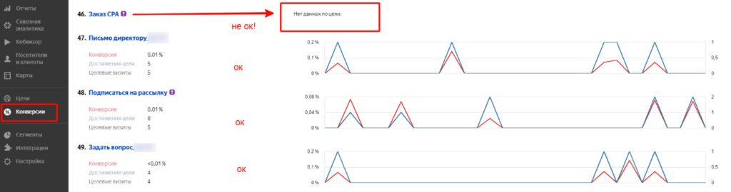 Трафик с контекста есть, а лидов нет: кто виноват и что делать