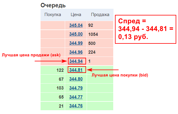 Биржевой стакан у брокера ВТБ